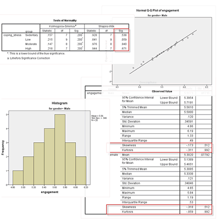 Screenshots of dialogue boxes, tables and histogram in SPSS to test the assumption of normality for the one-way ANOVA