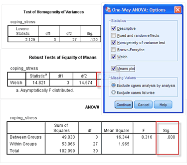 Screenshots of tables and dialogue boxes in SPSS to test the assumption of homogeneity of variances for the one-way ANOVA