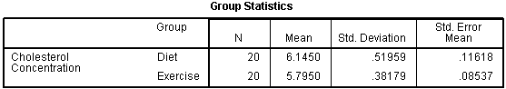 Output for the Independent T Test