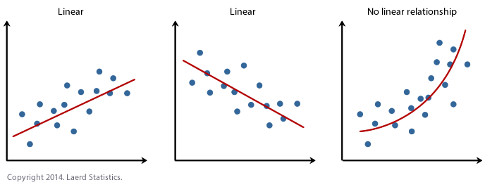 Linear Regression Analysis In Spss Statistics Procedure Assumptions And Reporting The Output 0402