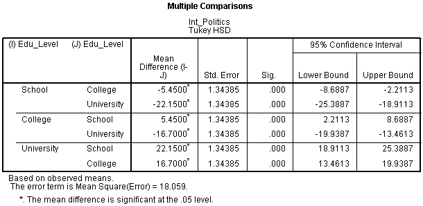 Two Way Anova Output And Interpretation In Spss Statistics Including Simple Main Effects 4158