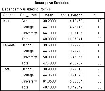 Output of two-way ANOVA in SPSS