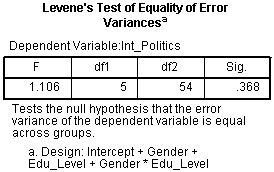 Levene's Equality of Variances in two-way ANOVA in SPSS