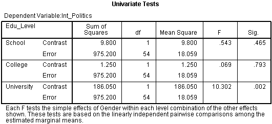 Simple Main Effects for Two-way ANOVA