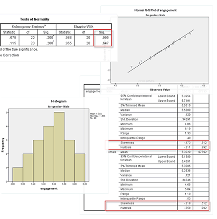 Screenshots of dialogue boxes, tables and histogram in SPSS to test the assumption of normality for an independent t-test