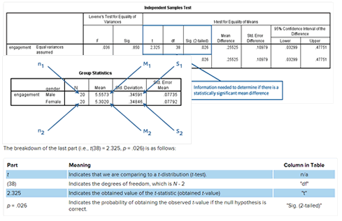 Screenshots of results tables in SPSS Statistics to interpret an independent-samples t-test