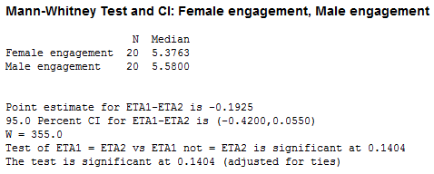 Mann Whitney U Test In Minitab Procedure Output And Interpretation Of The Output Using A Relevant Example