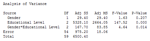 Two-way ANOVA in Minitab - Procedure, output and interpretation of the ...