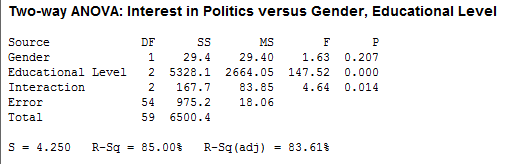 Two Way Anova In Minitab Procedure Output And Interpretation Of The Output Using A Relevant Example