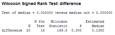 wilcoxon signed rank test minitab express