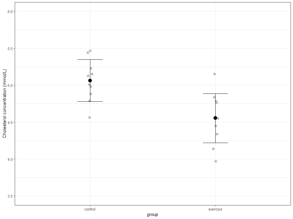 Jittered dot plot with superimposed mean and standard error error bars for an independent-samples t-test using RStudio