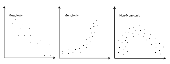 Examples of monotonic and non-monontic relationships