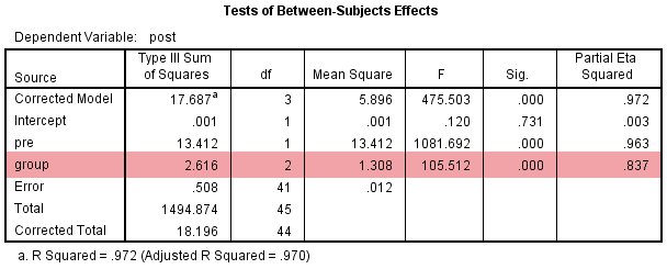 One-way ANCOVA in SPSS Statistics  Understanding and 