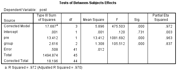 depicts descriptive statistics while Table depicts ANCOVA results.