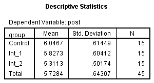descriptive statistics essay