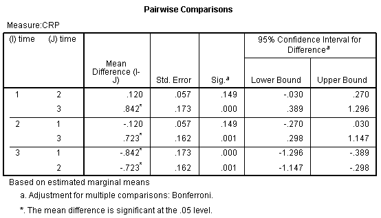 One-way ANOVA with repeated measures in SPSS Statistics 