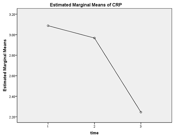 estimated marginal means spss 25