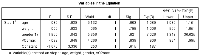 'Variables in the Equation' table in SPSS with columns: 'B', 'S.E.', 'Wald', 'df', 'Sig.', 'Exp(B)', '95% C.I. for EXP(B)'