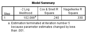 'Model Summary' table in SPSS Statistics with columns: '-2 Log likelihood', 'Cox & Snell R Square' and 'Nagelkerke R Square'