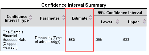 'Confidence Interval Summary' table for the binomial test in SPSS Statistics. 'Confidence Interval Type' & 'Parameter' highlighted