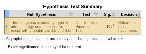 Binomial Test In Spss Statistics Procedure Output And Interpretation Of The Output Using A Relevant Example Laerd Statistics