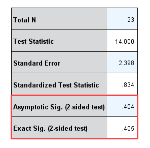 'One-Sample Binomial Test' table. Binomial test SPSS showing 'Asymptotoic Sig.(2-sided test)' & 'Exact Sig.(2-sided test)'