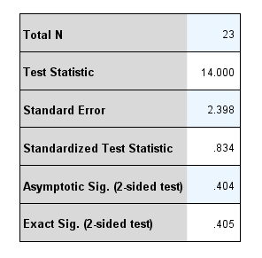 'One-Sample Binomial Test Summary' table for the binomial test in SPSS Statistics. Shows the 'Total N' & 'Exact Sig.(2-sided test)'