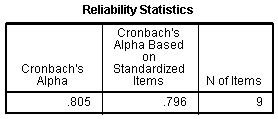 'Reliability Statistics' table in SPSS. Shows Cronbach's alpha, Cronbach's alpha based on standardized items & 'N of items'