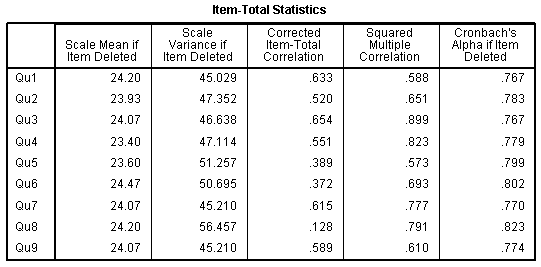 'Item-Total Statistics' table in SPSS Statistics. Shows values of Cronbach's alpha when items are deleted