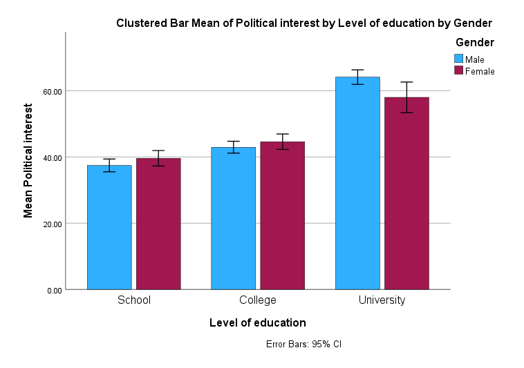 Clustered bar chart showing 'political_interest' by 'education_level' by 'gender'