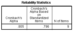 Cronbach's Alpha Output