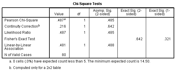'Chi-Square Tests' table for the chi-square test of independence in SPSS Statistics. Shows statistics for Pearson Chi-Square