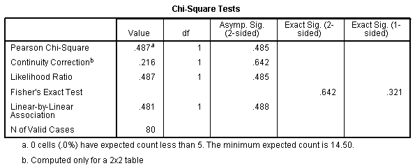 Chi Square Chart