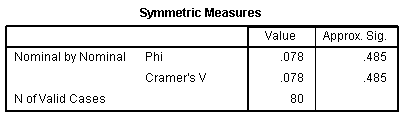 'Symmetric Measures' table for the chi-square test of independence in SPSS Statistics. Shows Phi and Cramer's V