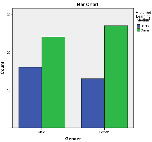 Chi-square test of independence bar chart where: y-axis = 'Counts', a-axis = 'Gender', grouped on 'Preferred Learning Medium'