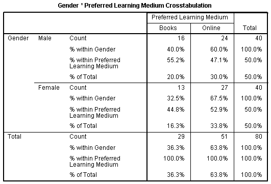 'Crosstabulation' table for the chi-square test of independence in SPSS Statistics