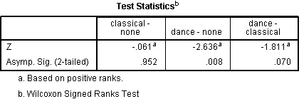 Tabel 'Test Statistics' pentru teste post hoc pentru testul Friedman în SPSS Statistics