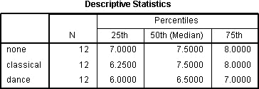 Friedman Test for SPSS Statistics の Descriptive Statistics' テーブルです。 Shows 'N' 'Percentiles' for each variable