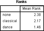 'Ranks'-tabel for Friedman-testen i SPSS Statistics. Viser 'Mean Rank' for hver variabel