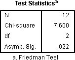 'Tabela de estatísticas do teste de Friedman nas estatísticas do SPSS. Mostra 'N', 'Chi-Square', 'df' 'Asymp. Sig.'