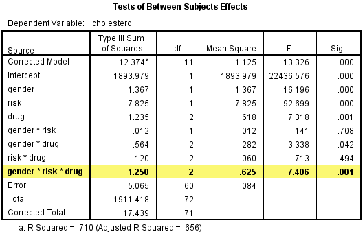 How To Perform A Three Way Anova In Spss Statistics Laerd Statistics