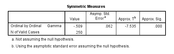 Goodman And Kruskals Gamma Using Spss Statistics A How To