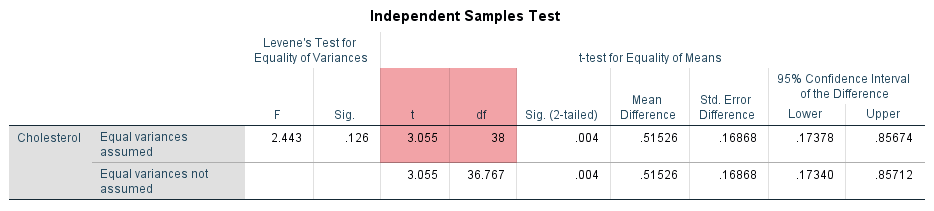Independent samples T test Using SPSS Statistics Procedure 