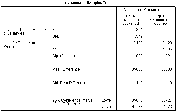 Independent t test