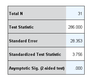 Table from the 'Model Viewer' output for the Jonckheere-Terpstra test in SPSS Statistics