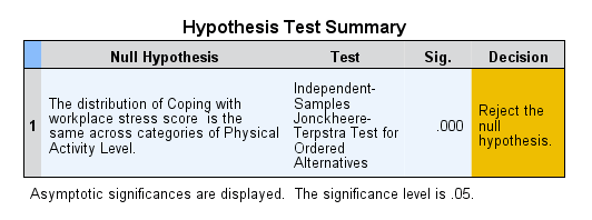 'Hypothesis Test Summary' table. Jonckheere-Terpstra test in SPSS. Columns for 'Null Hypothesis', 'Test', 'Sig.' & 'Decision'