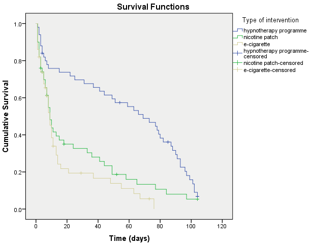 A Kaplan-Meier plot for six groups associated with colony survival