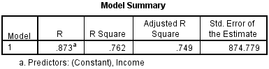 Model Summary Table for Linear Regression Procedure in SPSS Statistics