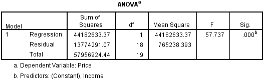ANOVA Table for Linear Regression Procedure in SPSS Statistics
