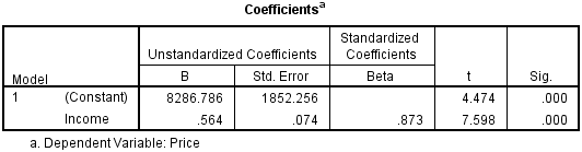 Coefficients Table for Linear Regression in SPSS Statistics